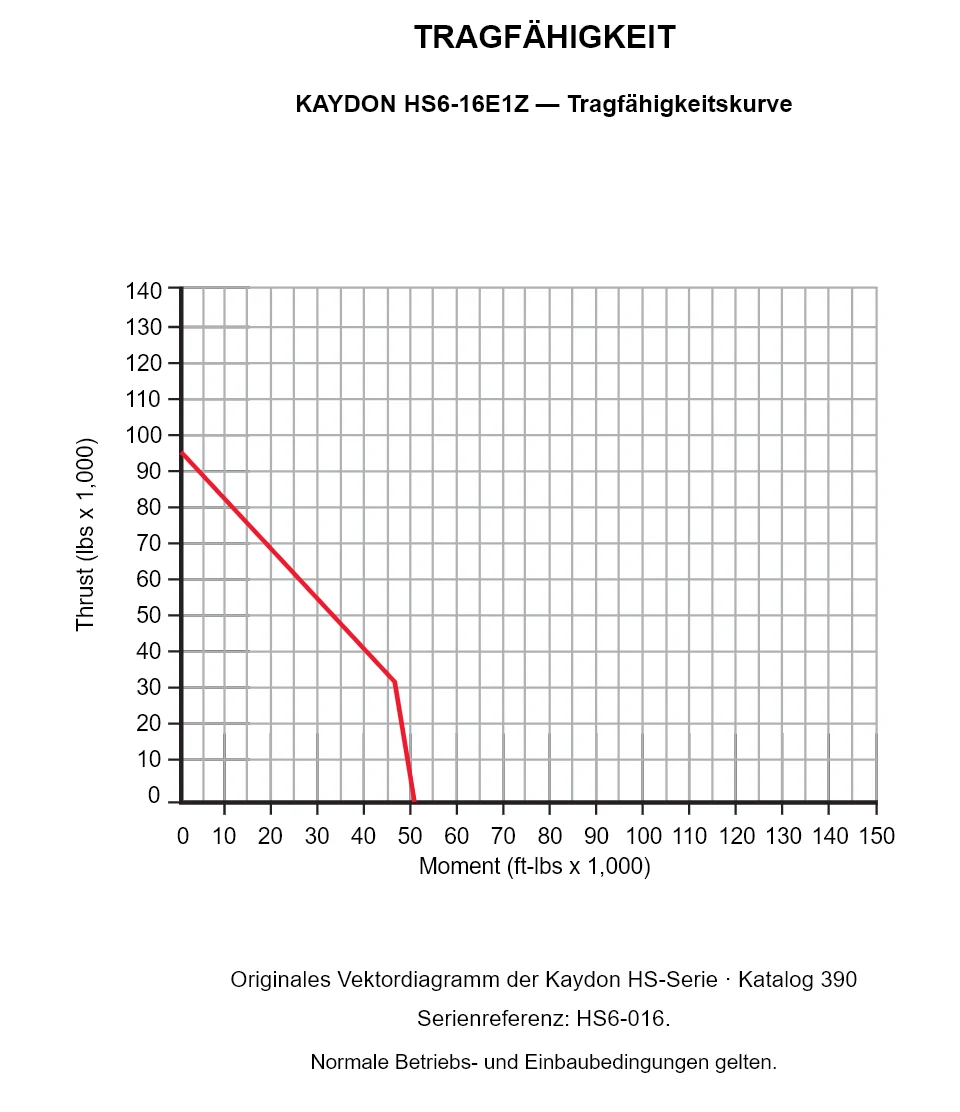 KAYDON HS6-16E1Z — Tragfähigkeitskurve. Axiallast und Kippmoment.