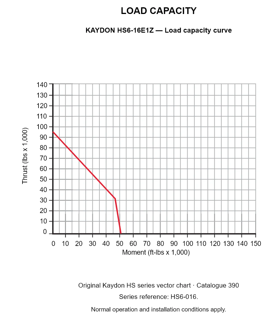 KAYDON HS6-16E1Z — Load capacity curve. Thrust versus tilting moment.