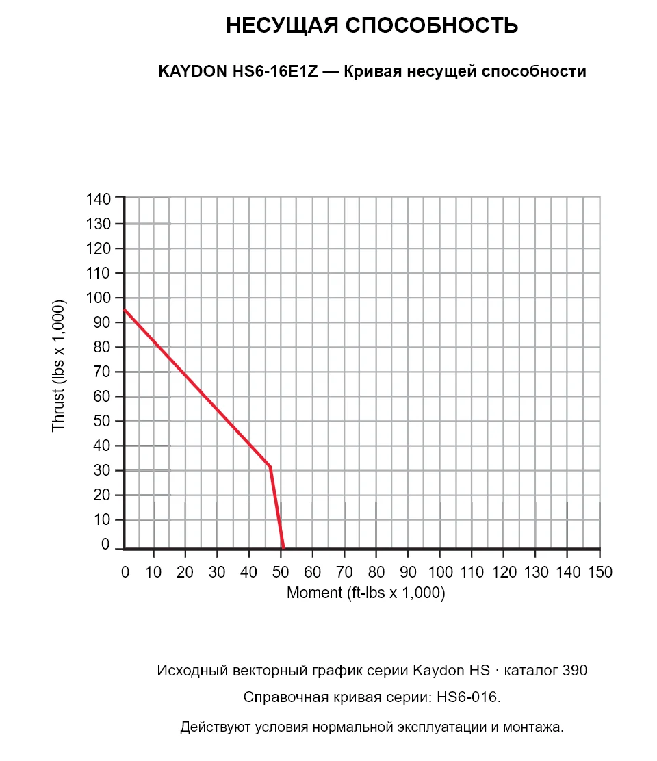 KAYDON HS6-16E1Z — Кривая несущей способности. Осевая нагрузка и опрокидывающий момент.