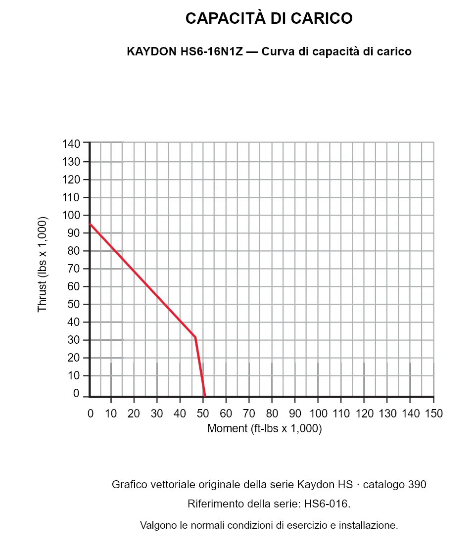KAYDON HS6-16N1Z — Curva di capacità di carico. Carico assiale e momento ribaltante.