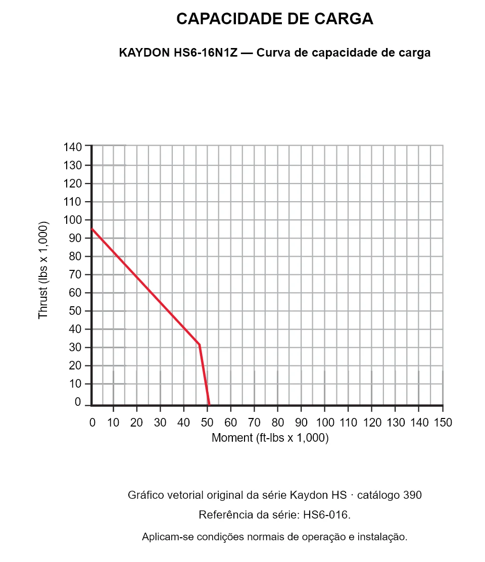 KAYDON HS6-16N1Z — Curva de capacidade de carga. Carga axial e momento de tombamento.