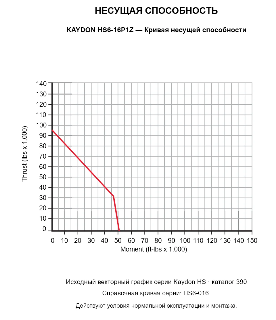 KAYDON HS6-16P1Z — Кривая несущей способности. Осевая нагрузка и опрокидывающий момент.