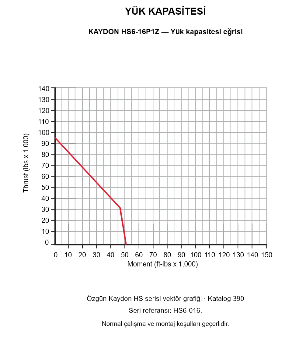 KAYDON HS6-16P1Z — Yük kapasitesi eğrisi. Eksenel yük ve devrilme momenti.