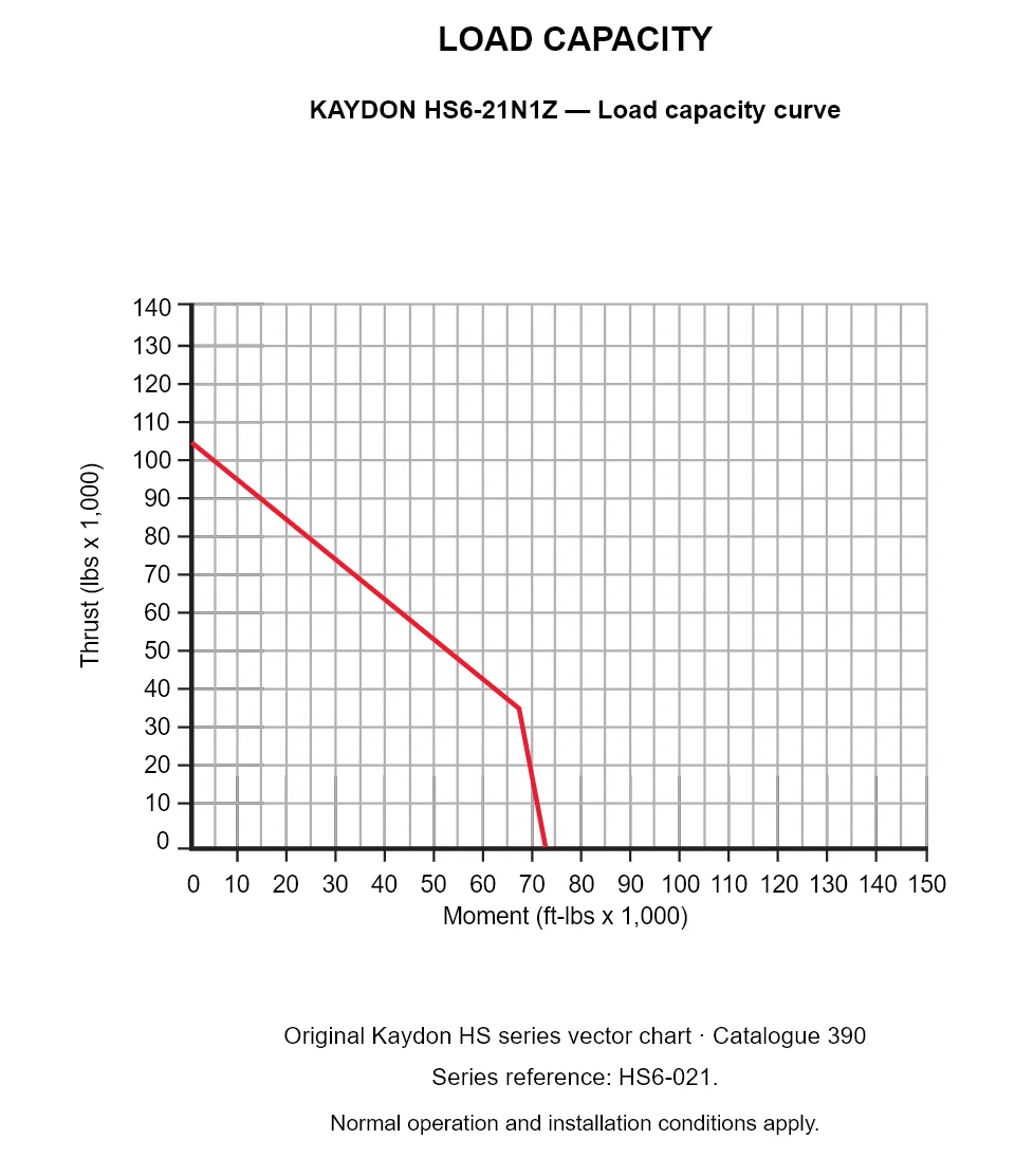 KAYDON HS6-21N1Z — Load capacity curve. Thrust versus tilting moment.