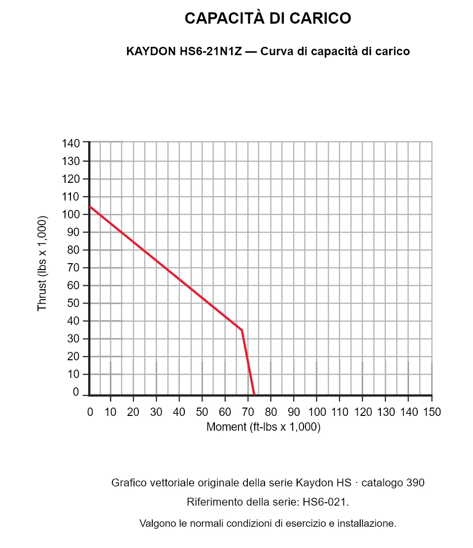KAYDON HS6-21N1Z — Curva di capacità di carico. Carico assiale e momento ribaltante.