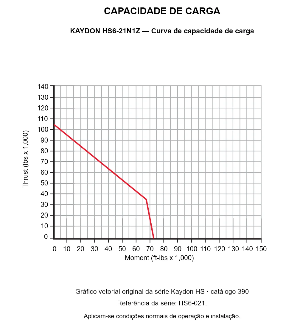 KAYDON HS6-21N1Z — Curva de capacidade de carga. Carga axial e momento de tombamento.