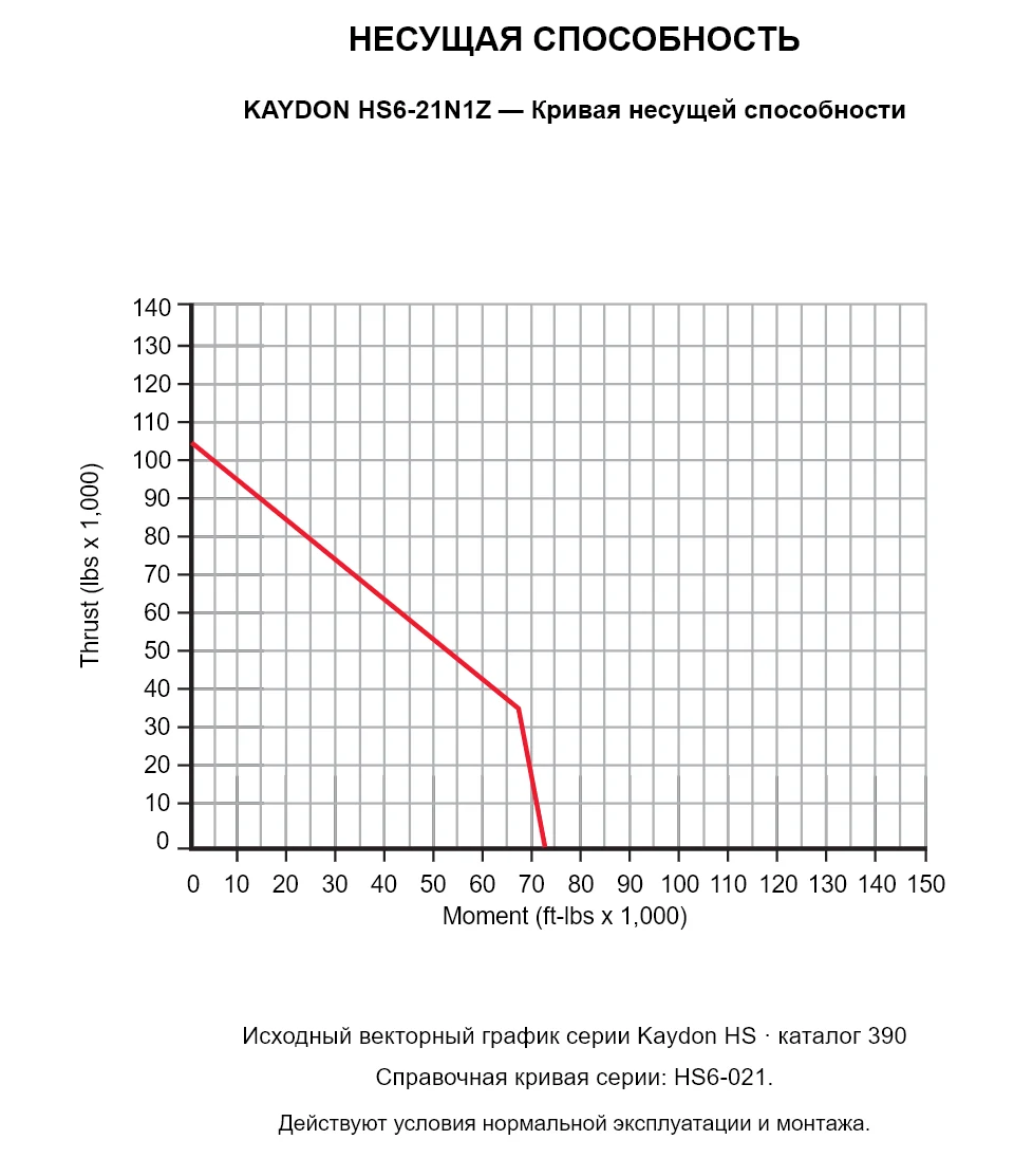 KAYDON HS6-21N1Z — Кривая несущей способности. Осевая нагрузка и опрокидывающий момент.