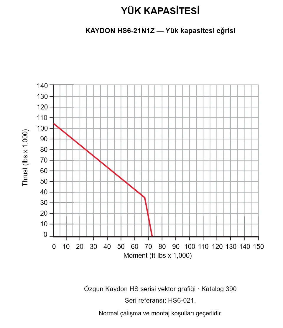 KAYDON HS6-21N1Z — Yük kapasitesi eğrisi. Eksenel yük ve devrilme momenti.