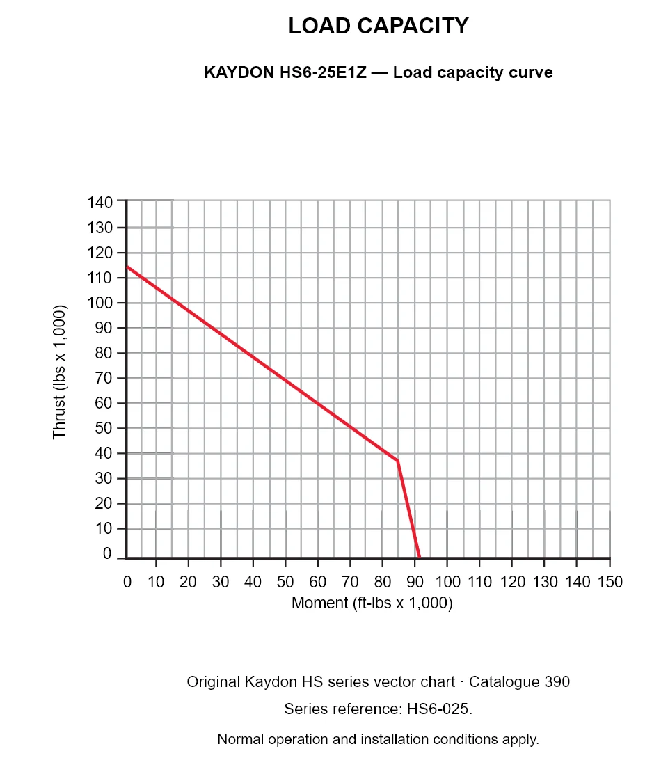 KAYDON HS6-25E1Z — Load capacity curve. Thrust versus tilting moment.