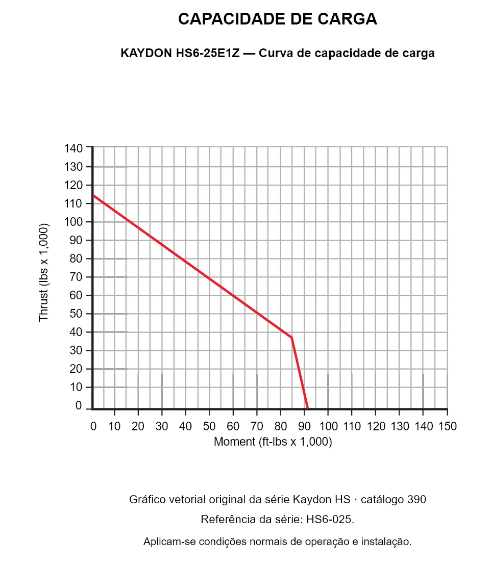 KAYDON HS6-25E1Z — Curva de capacidade de carga. Carga axial e momento de tombamento.