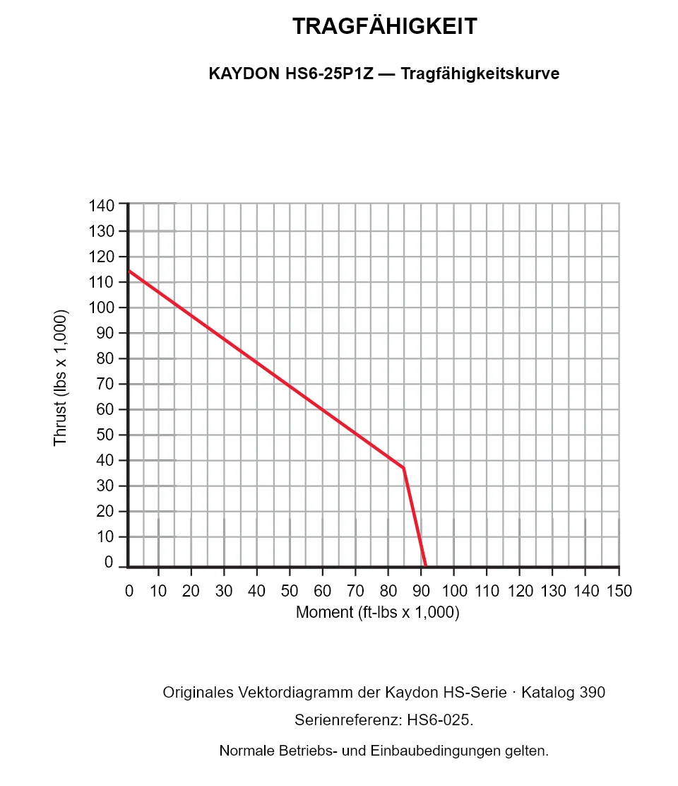 KAYDON HS6-25P1Z — Tragfähigkeitskurve. Axiallast und Kippmoment.