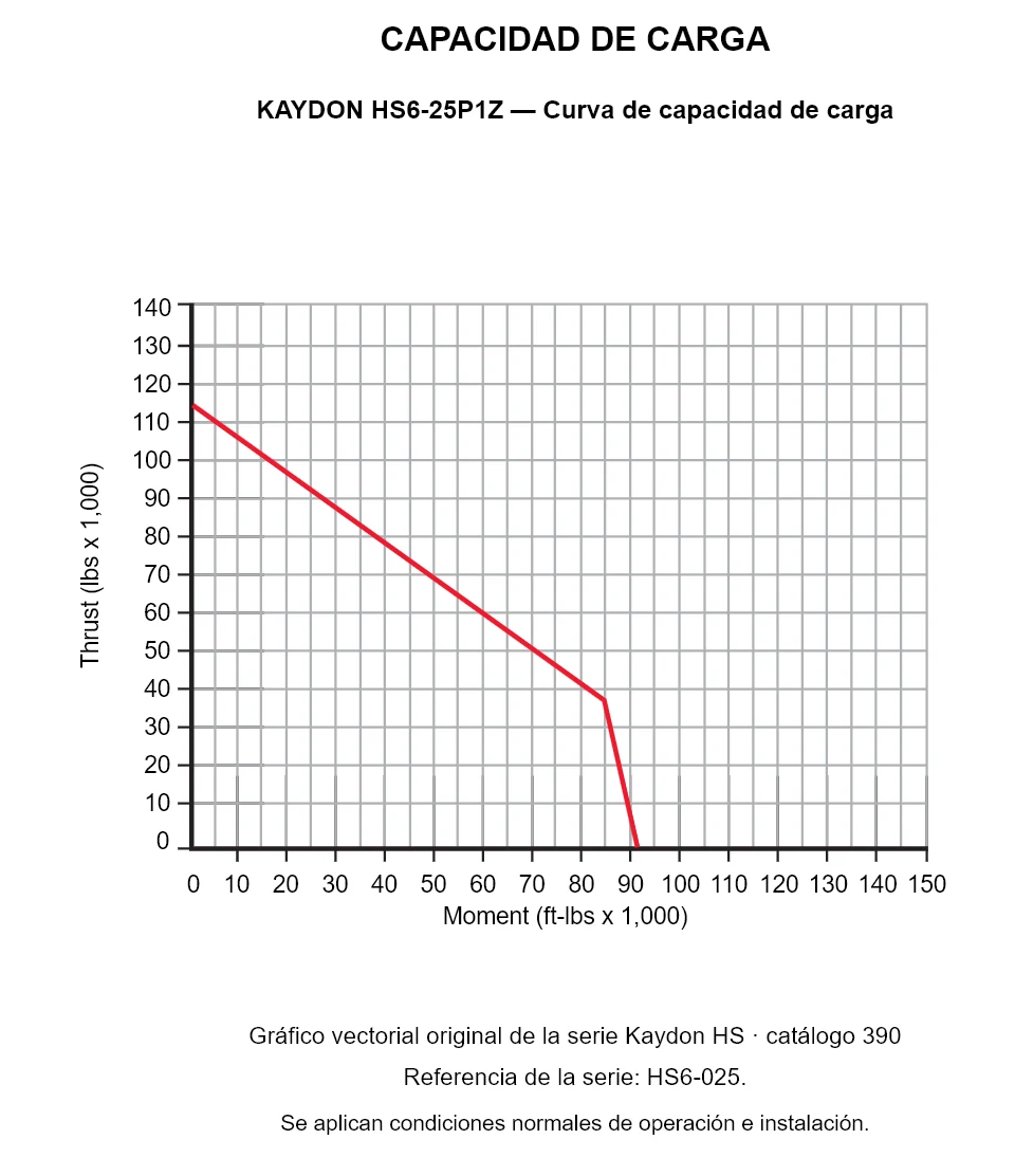 KAYDON HS6-25P1Z — Curva de capacidad de carga. Carga axial y momento de vuelco.