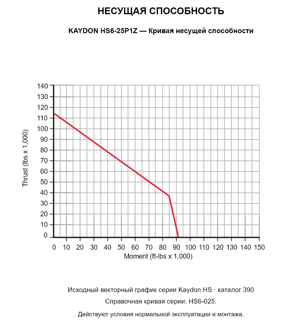 KAYDON HS6-25P1Z — Кривая несущей способности. Осевая нагрузка и опрокидывающий момент.