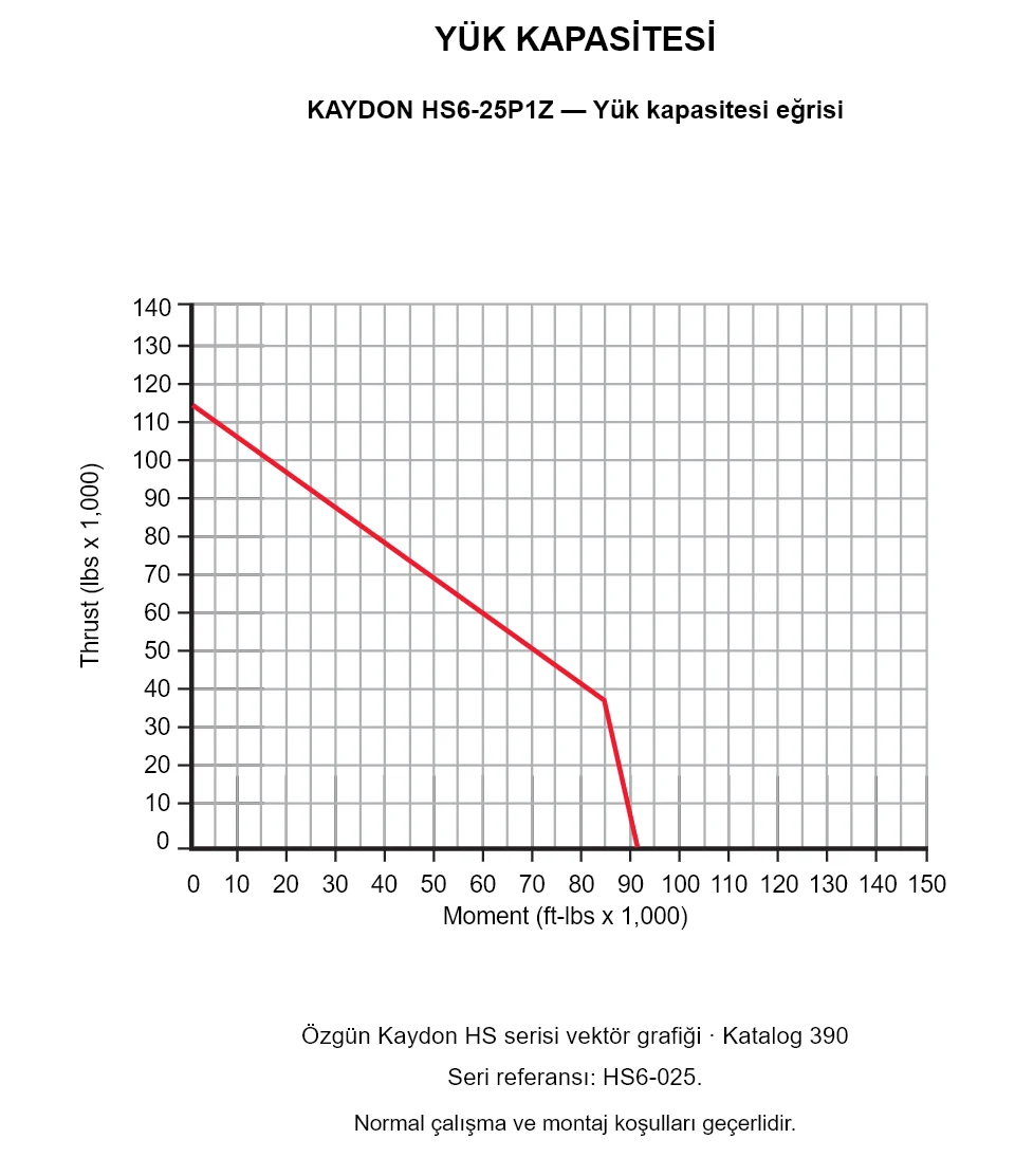 KAYDON HS6-25P1Z — Yük kapasitesi eğrisi. Eksenel yük ve devrilme momenti.