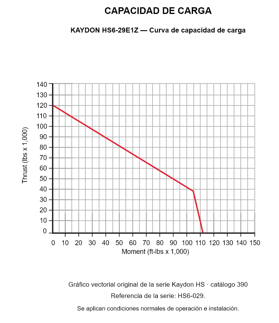 KAYDON HS6-29E1Z — Curva de capacidad de carga. Carga axial y momento de vuelco.