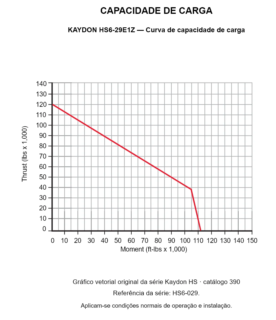 KAYDON HS6-29E1Z — Curva de capacidade de carga. Carga axial e momento de tombamento.