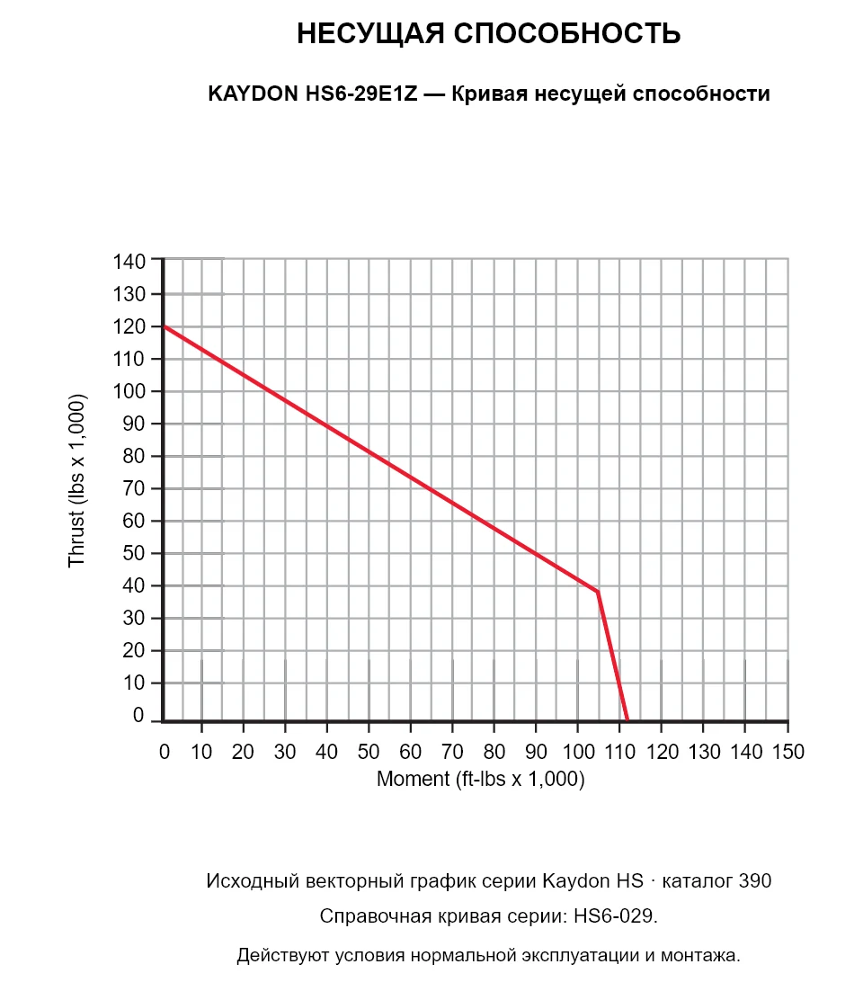 KAYDON HS6-29E1Z — Кривая несущей способности. Осевая нагрузка и опрокидывающий момент.