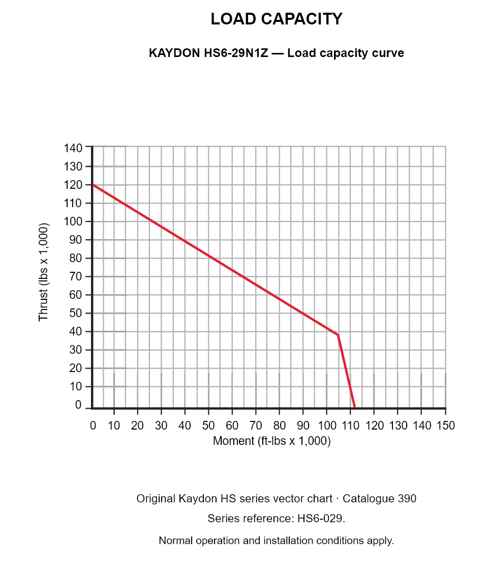 KAYDON HS6-29N1Z — Load capacity curve. Thrust versus tilting moment.