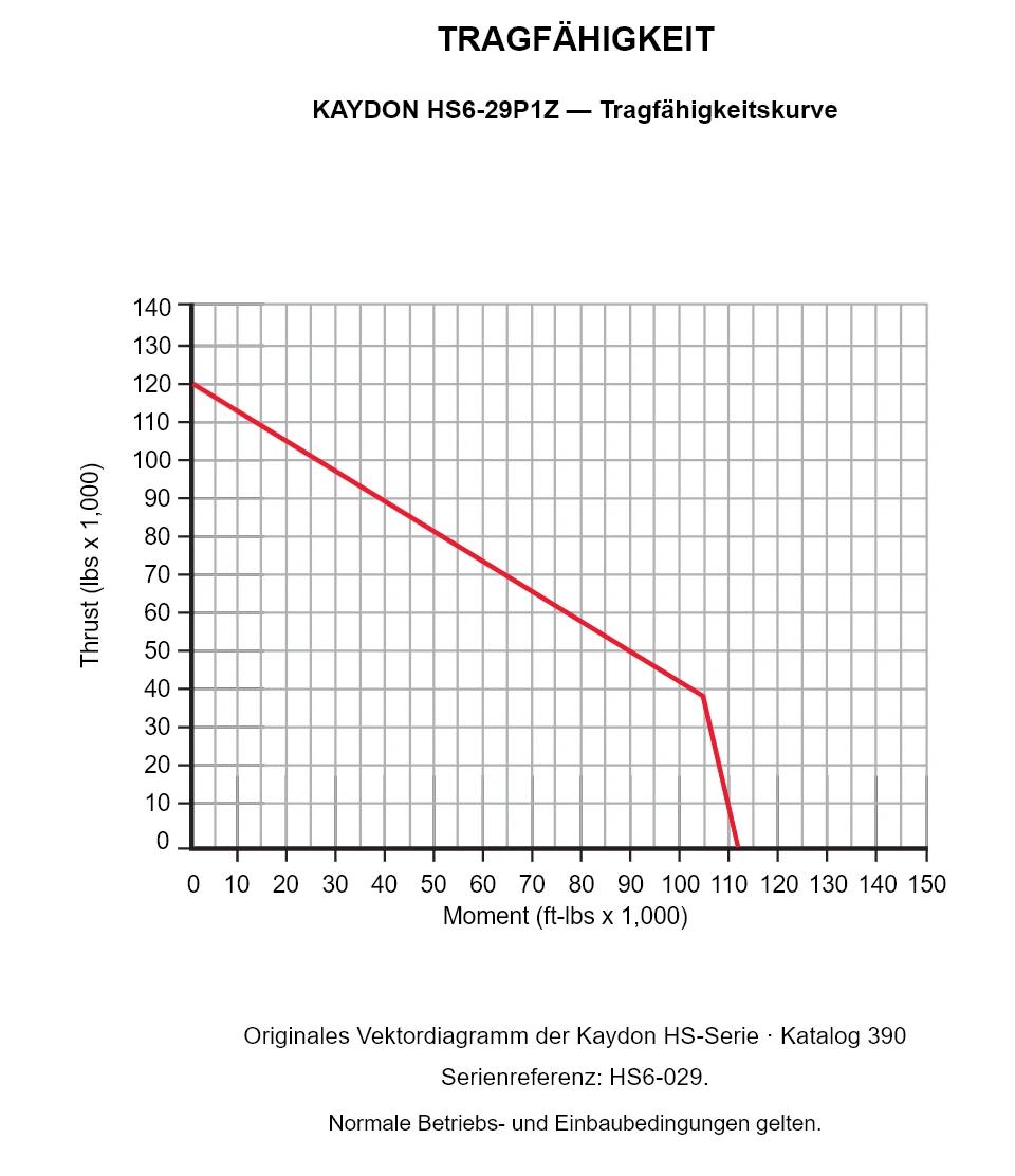 KAYDON HS6-29P1Z — Tragfähigkeitskurve. Axiallast und Kippmoment.