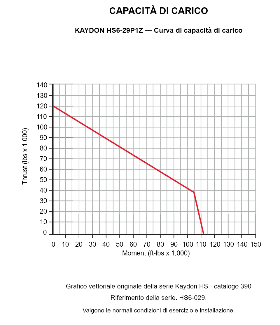 KAYDON HS6-29P1Z — Curva di capacità di carico. Carico assiale e momento ribaltante.