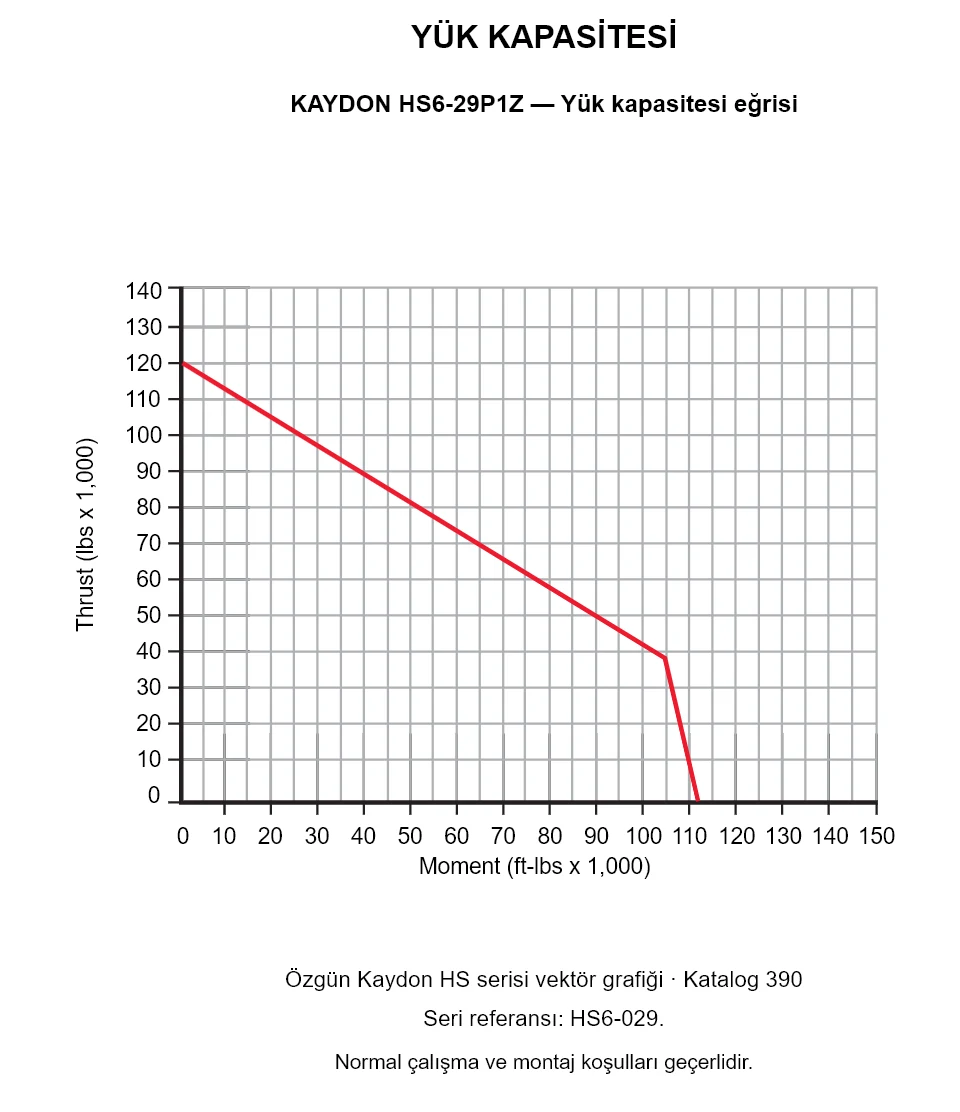 KAYDON HS6-29P1Z — Yük kapasitesi eğrisi. Eksenel yük ve devrilme momenti.