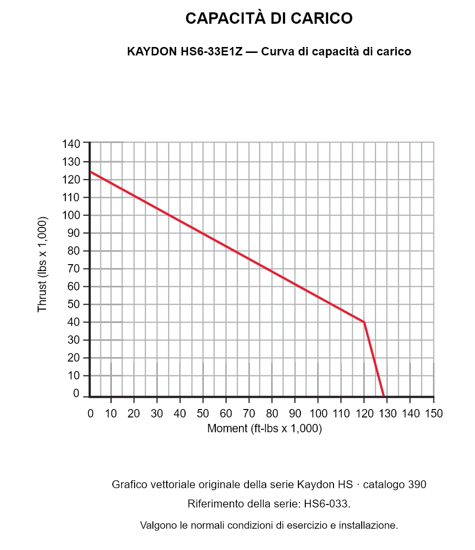 KAYDON HS6-33E1Z — Curva di capacità di carico. Carico assiale e momento ribaltante.