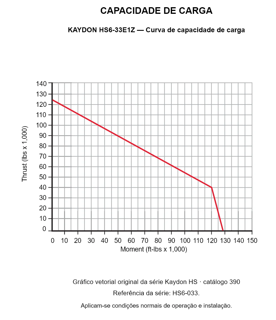 KAYDON HS6-33E1Z — Curva de capacidade de carga. Carga axial e momento de tombamento.