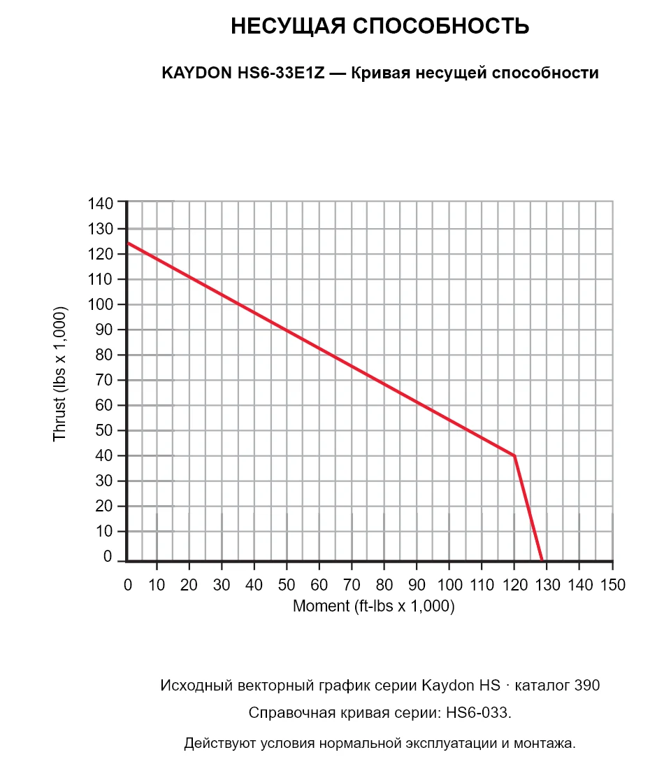 KAYDON HS6-33E1Z — Кривая несущей способности. Осевая нагрузка и опрокидывающий момент.