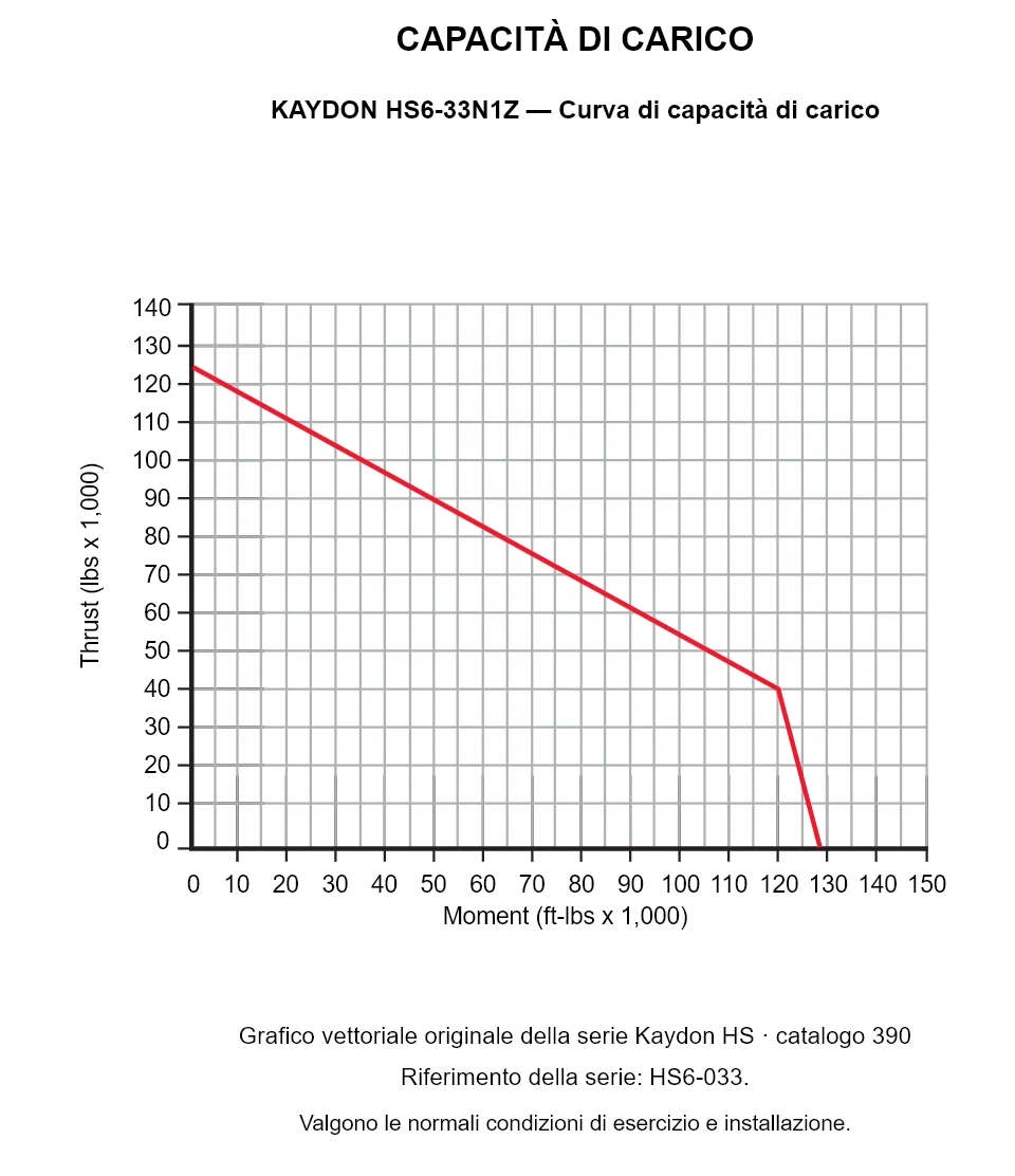 KAYDON HS6-33N1Z — Curva di capacità di carico. Carico assiale e momento ribaltante.