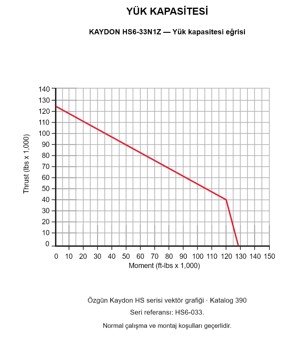 KAYDON HS6-33N1Z — Yük kapasitesi eğrisi. Eksenel yük ve devrilme momenti.