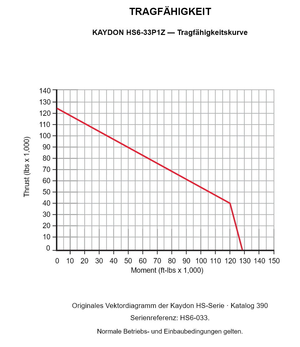 KAYDON HS6-33P1Z — Tragfähigkeitskurve. Axiallast und Kippmoment.