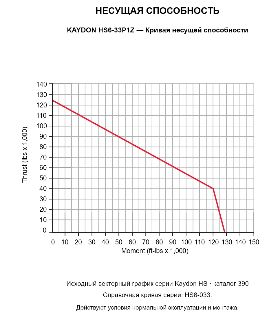 KAYDON HS6-33P1Z — Кривая несущей способности. Осевая нагрузка и опрокидывающий момент.
