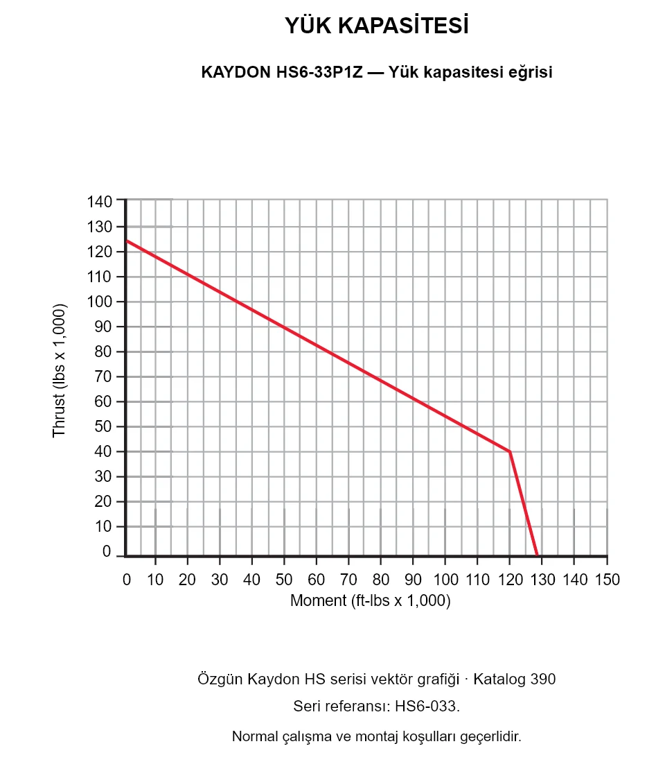 KAYDON HS6-33P1Z — Yük kapasitesi eğrisi. Eksenel yük ve devrilme momenti.