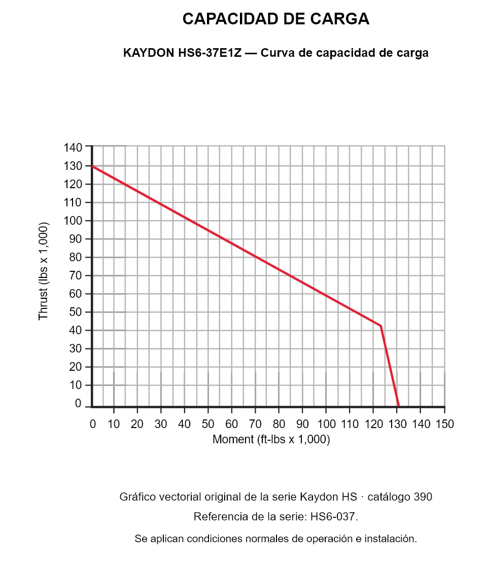 KAYDON HS6-37E1Z — Curva de capacidad de carga. Carga axial y momento de vuelco.