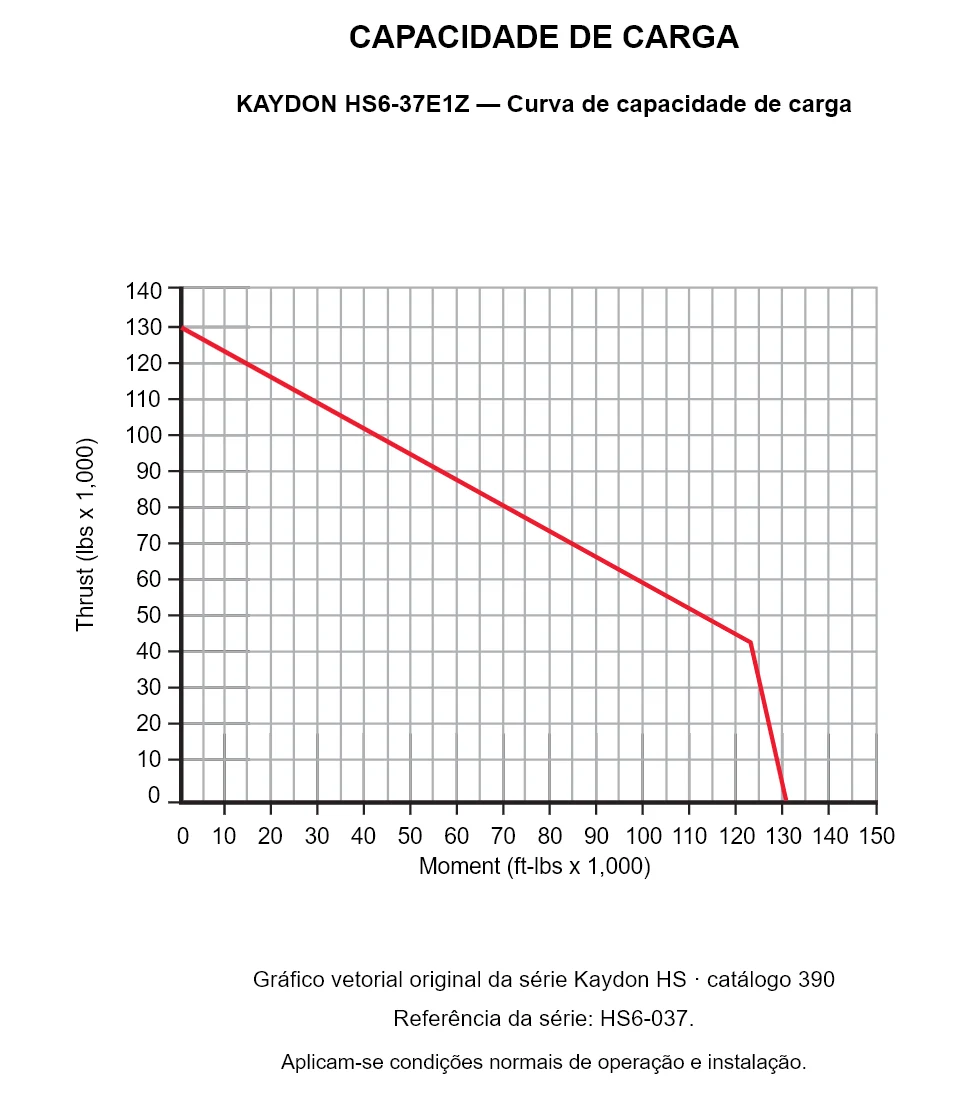 KAYDON HS6-37E1Z — Curva de capacidade de carga. Carga axial e momento de tombamento.