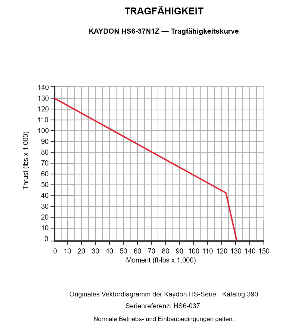 KAYDON HS6-37N1Z — Tragfähigkeitskurve. Axiallast und Kippmoment.