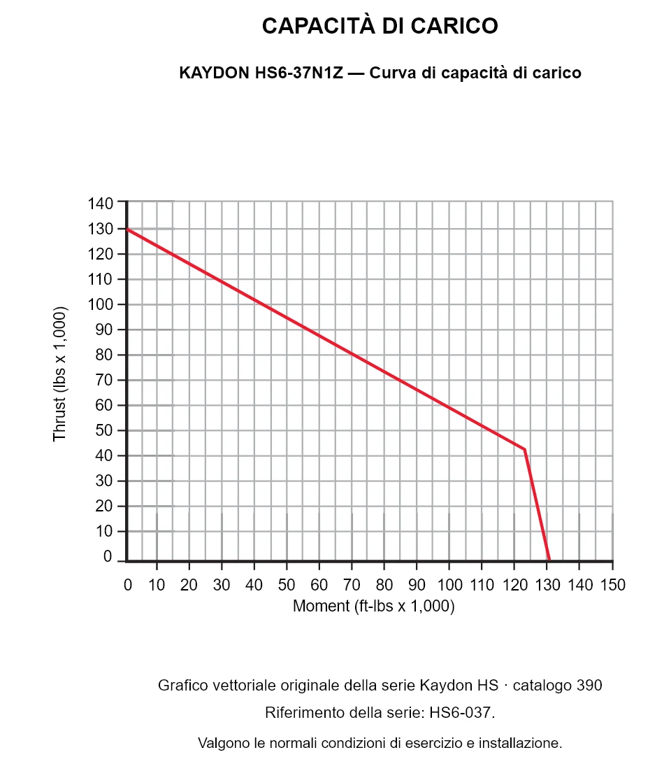 KAYDON HS6-37N1Z — Curva di capacità di carico. Carico assiale e momento ribaltante.