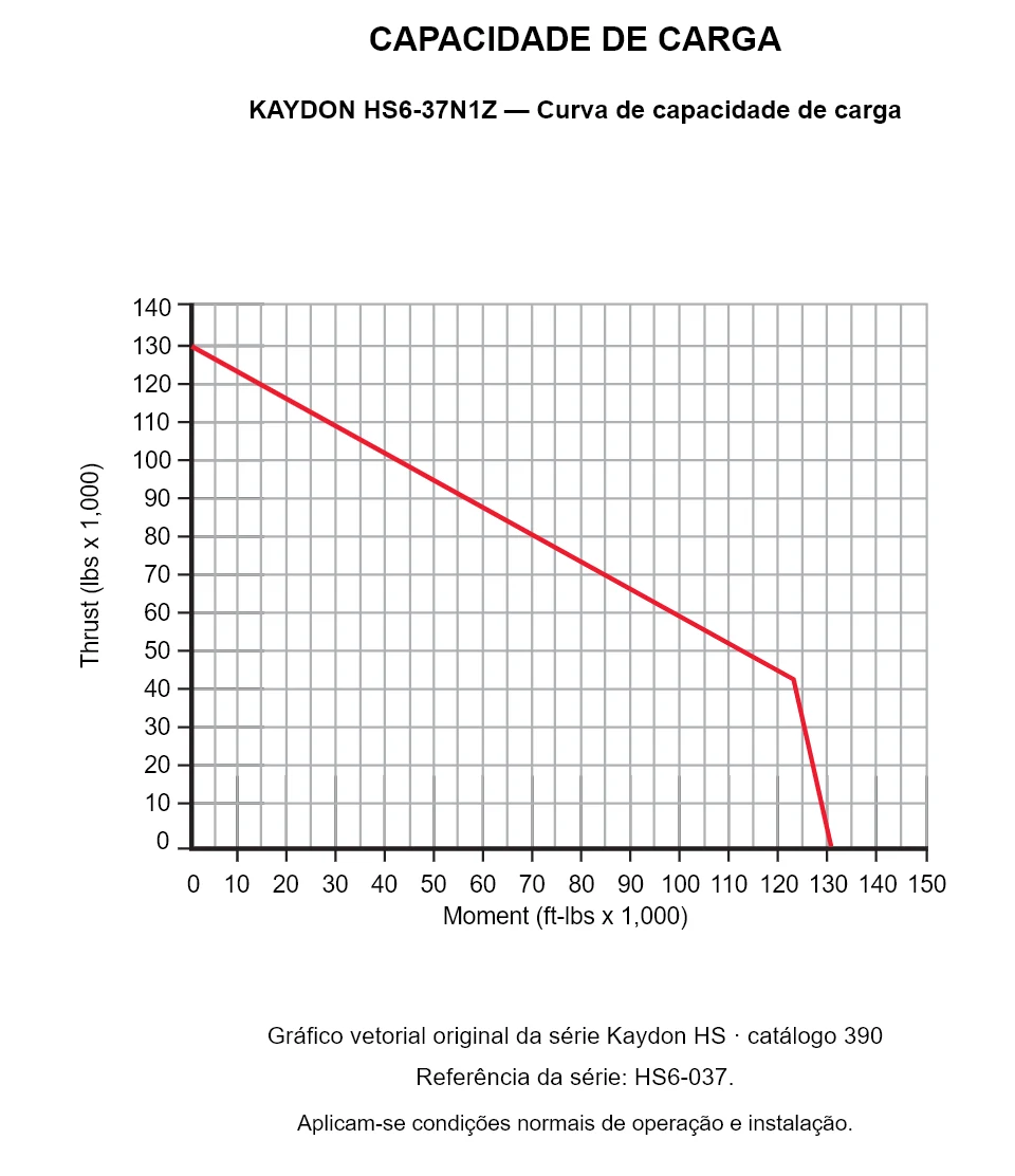 KAYDON HS6-37N1Z — Curva de capacidade de carga. Carga axial e momento de tombamento.