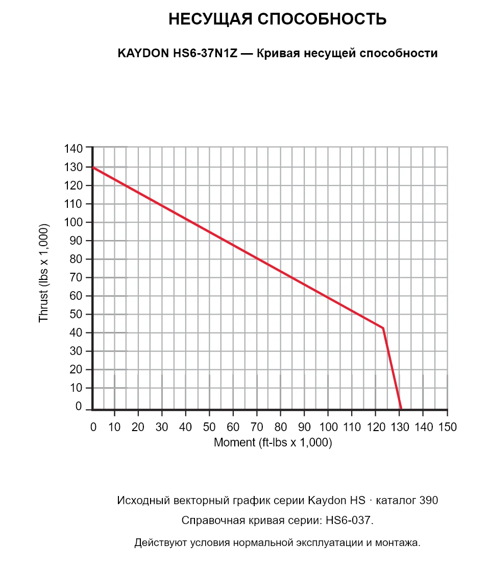KAYDON HS6-37N1Z — Кривая несущей способности. Осевая нагрузка и опрокидывающий момент.
