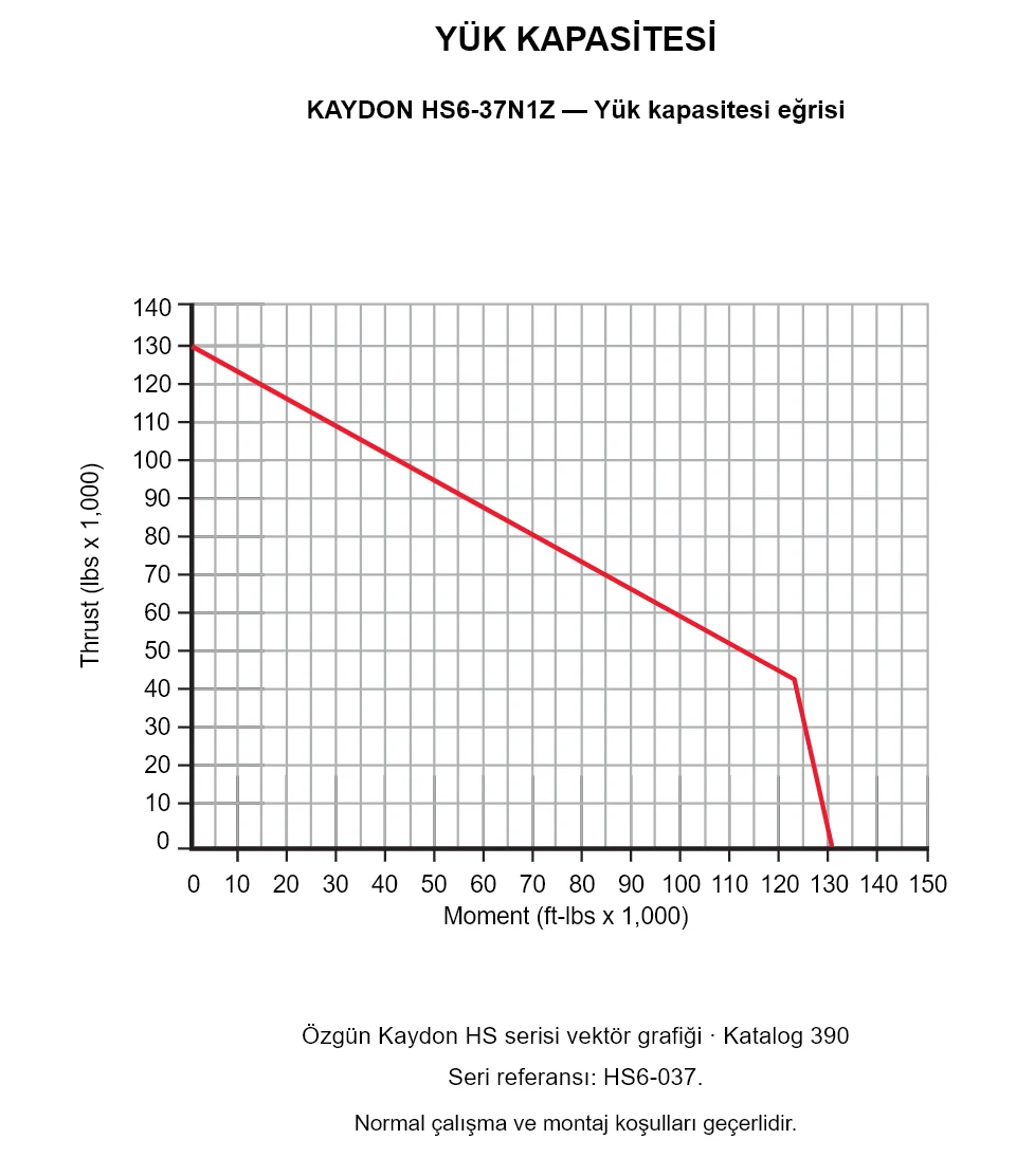 KAYDON HS6-37N1Z — Yük kapasitesi eğrisi. Eksenel yük ve devrilme momenti.