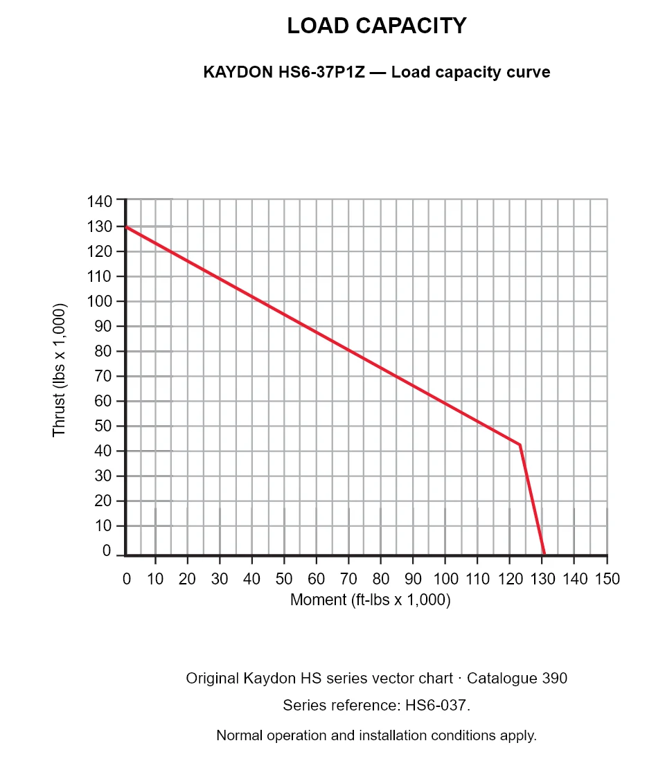 KAYDON HS6-37P1Z — Load capacity curve. Thrust versus tilting moment.