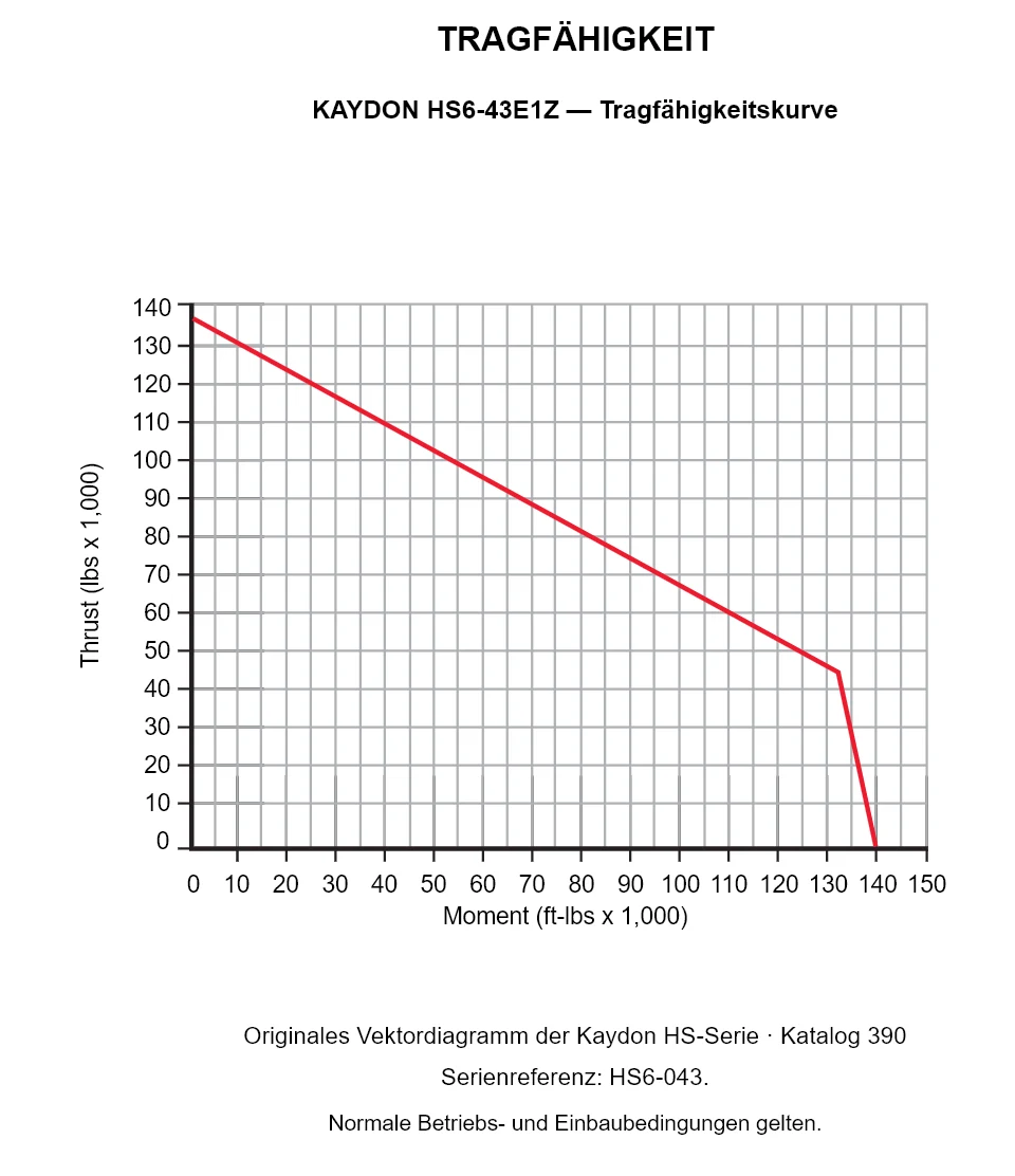 KAYDON HS6-43E1Z — Tragfähigkeitskurve. Axiallast und Kippmoment.