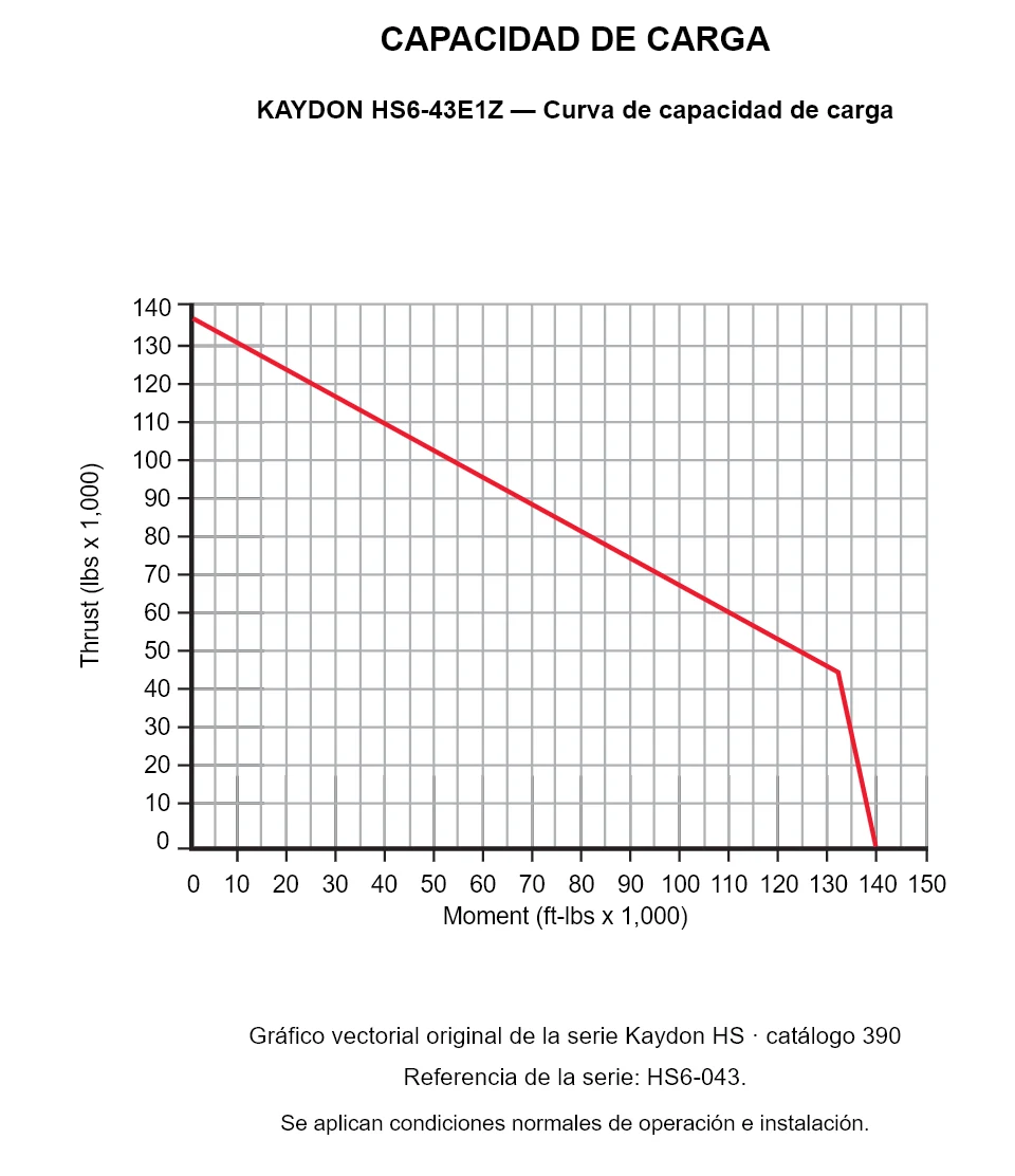 KAYDON HS6-43E1Z — Curva de capacidad de carga. Carga axial y momento de vuelco.