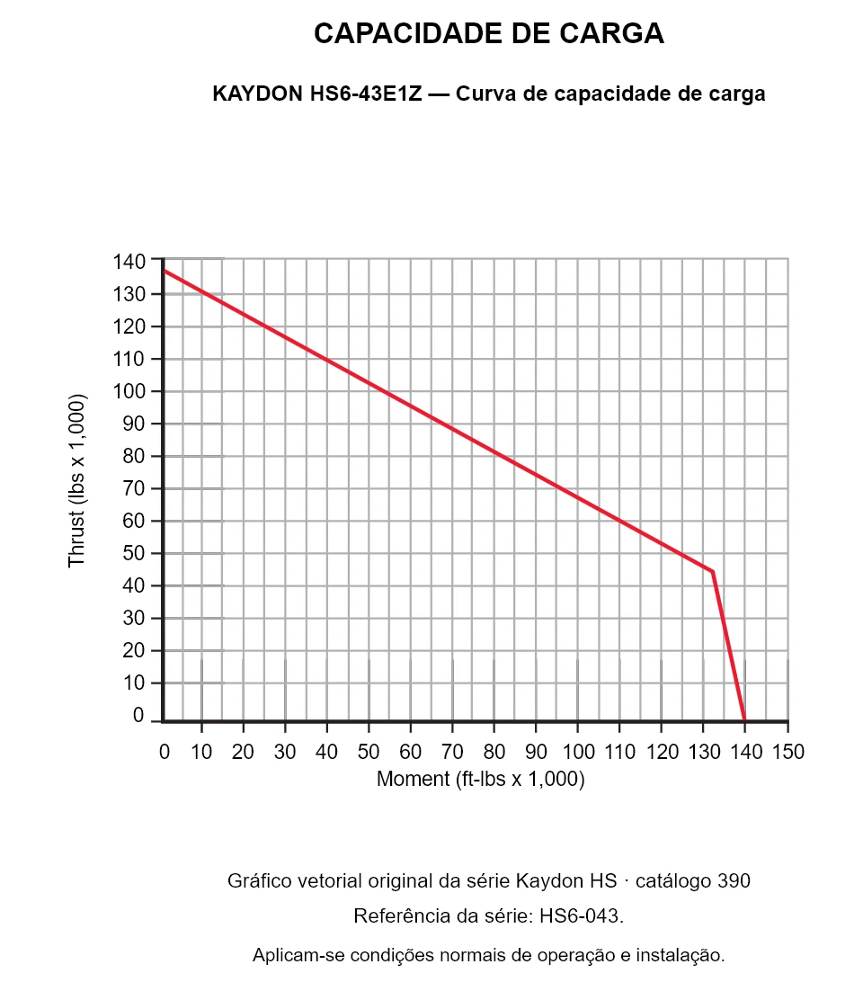 KAYDON HS6-43E1Z — Curva de capacidade de carga. Carga axial e momento de tombamento.