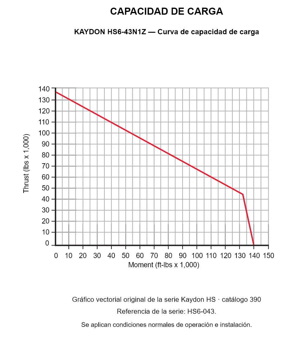 KAYDON HS6-43N1Z — Curva de capacidad de carga. Carga axial y momento de vuelco.