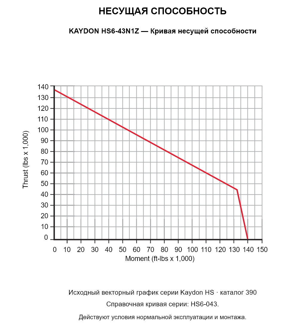 KAYDON HS6-43N1Z — Кривая несущей способности. Осевая нагрузка и опрокидывающий момент.