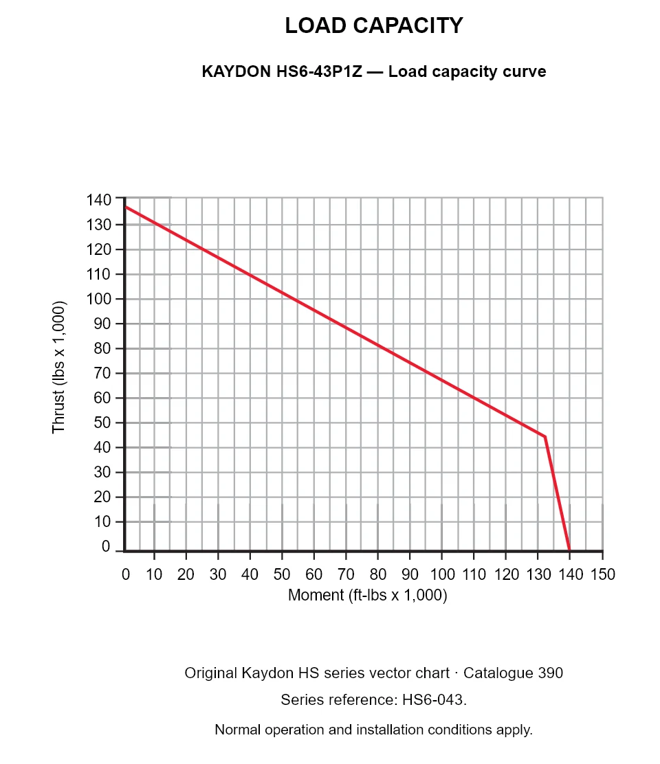 KAYDON HS6-43P1Z — Load capacity curve. Thrust versus tilting moment.