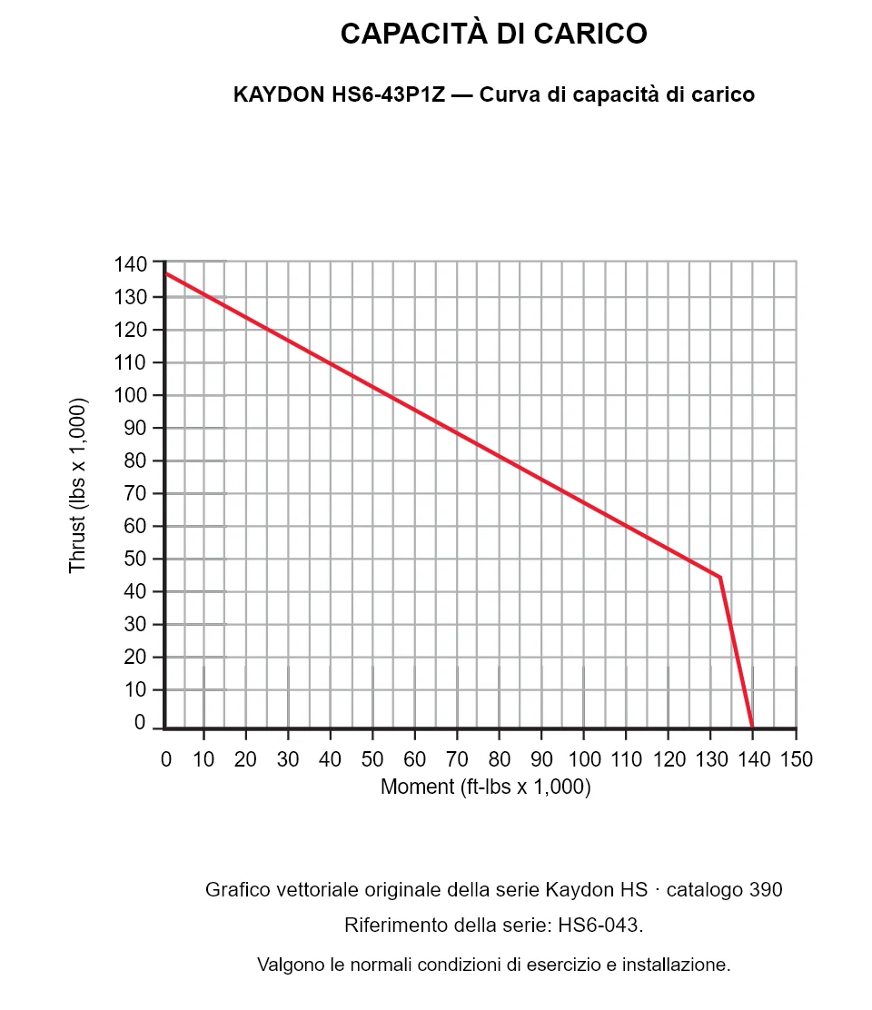 KAYDON HS6-43P1Z — Curva di capacità di carico. Carico assiale e momento ribaltante.