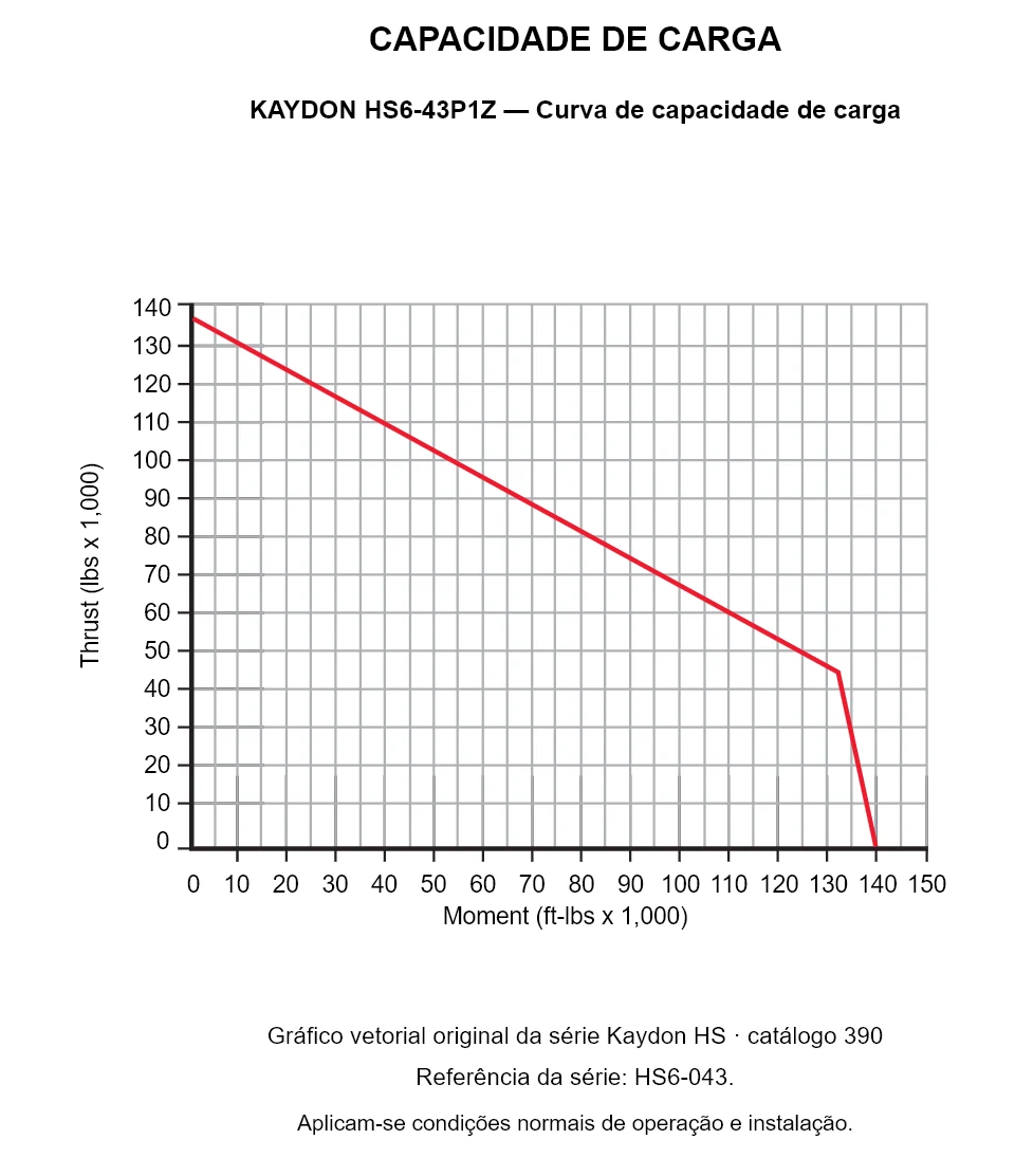 KAYDON HS6-43P1Z — Curva de capacidade de carga. Carga axial e momento de tombamento.
