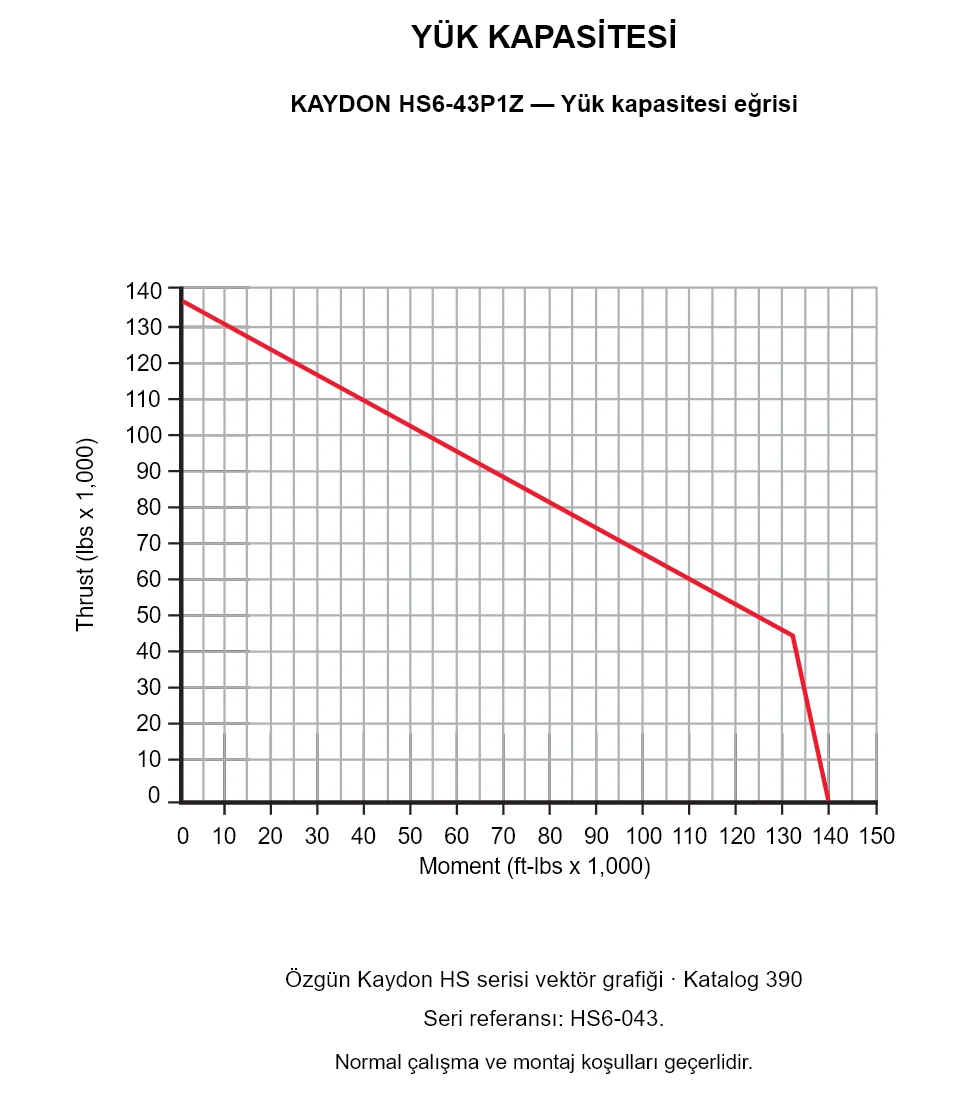 KAYDON HS6-43P1Z — Yük kapasitesi eğrisi. Eksenel yük ve devrilme momenti.